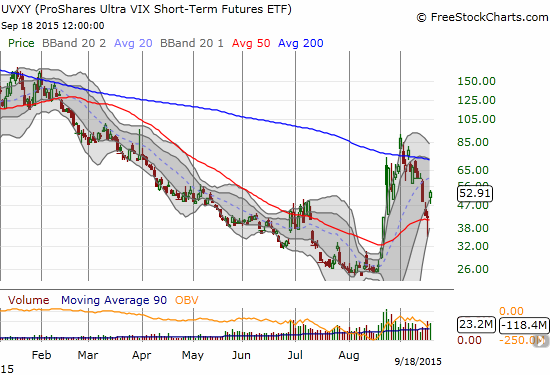 ProShares Ultra VIX Short-Term Futures (UVXY) soars as bears confirm a successful defense of 50DMA support