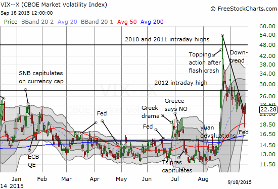 The VIX nudges above the downtrend that defined the entire pre-Fed period.