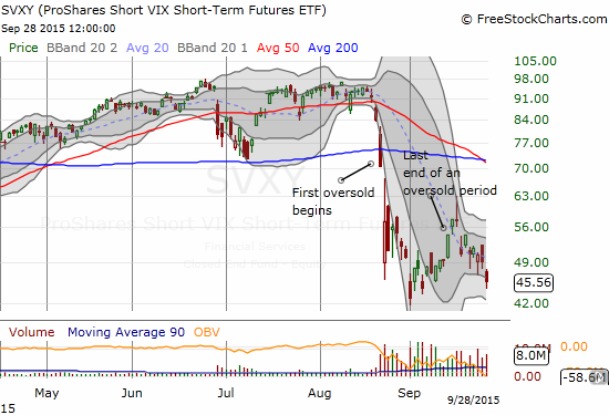 The ProShares Short VIX Short-Term Futures (SVXY) heads for its recent lows