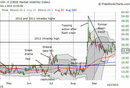 The volatility index, the VIX, reverses quickly.