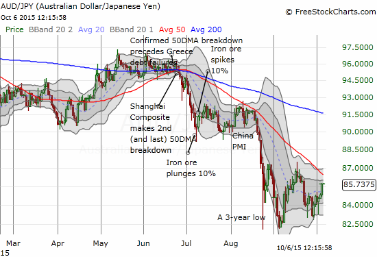 A relief rally on AUD/JPY continues with a big test coming up soon against downtrending 50DMA resistance