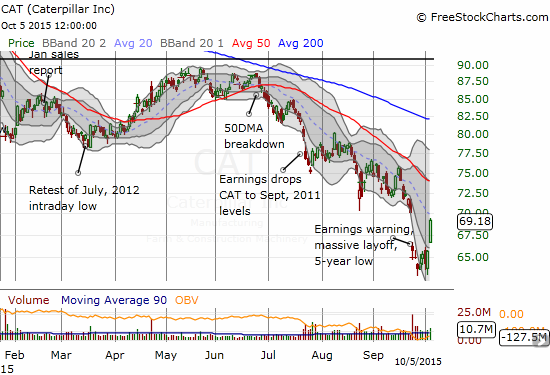 The rally off the lows for Caterpillar (CAT) has carried the stock well into its gap down from earnings.