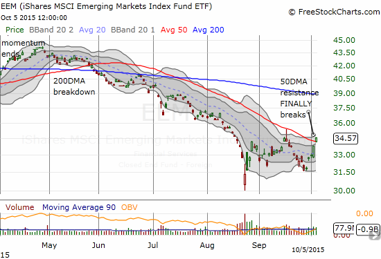 iShares MSCI Emerging Markets (EEM) finally breaks out but remains below September's post flash crash high.