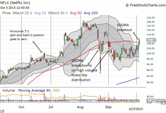 Netflix (NFLX) breaks out from 50DMA resistance and makes a strong bid to reverse its bearish technical position.