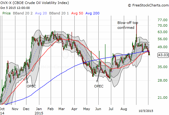 The CBOE Crude Oil Volatility Index (OVX) is calming down again