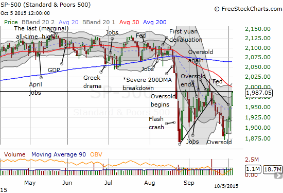 The S&P 500 (SPY) soars back to the 1987 pivot point with downtrending 50DMA resistance looming overhead