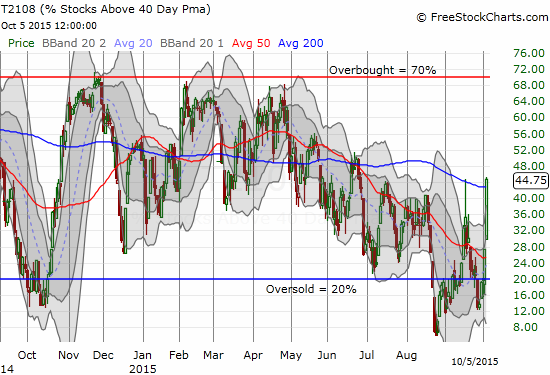 T2108 has now cleared ALL the angst in place since July.