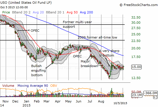 After a sharp bounce from all-time lows, the United States Oil ETF (USO) seems to be settling into a trading for now