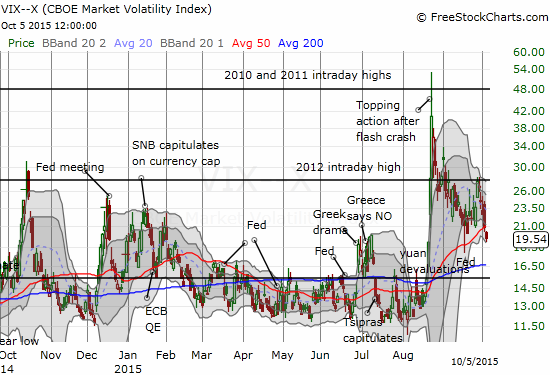 The VIX closes below its 50DMA in a move that looks like a resumption of the previous downtrend from the flash crash high