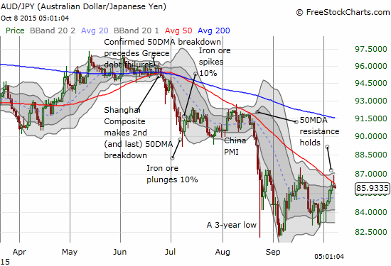 Is the Australian dollar signalling the end of the current rally? I am watching ever more closely...