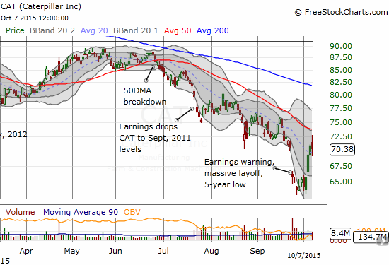 After an initial surge toward 50DMA resistance, Caterpillar (CAT) reverses sharply to close in the red.