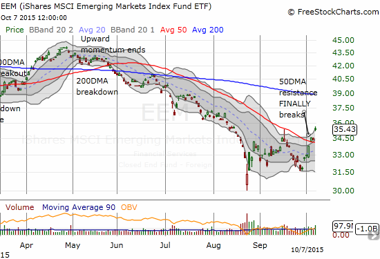 The iShares MSCI Emerging Markets ETF (EEM) follows through on its 50DMA breakout - no doubt aided by the big day for commodities. I coulda, shoulda waited two more days to sell those call options!