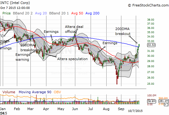 Suddenly, Intel (INTC) is looking VERY bullish