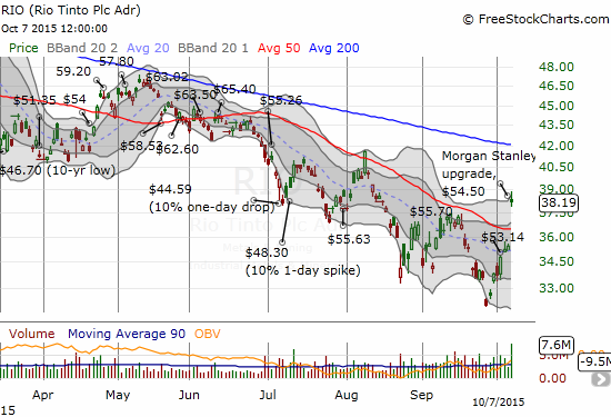 Rio Tinto breaks out even as the 200DMA continues to define a well-formed downtrend.