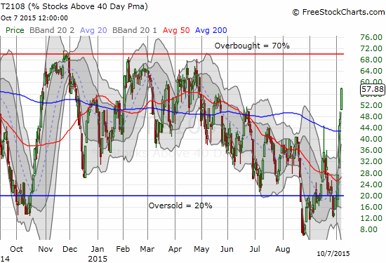 T2108 surges again in what has become a V-like bounce from oversold conditions