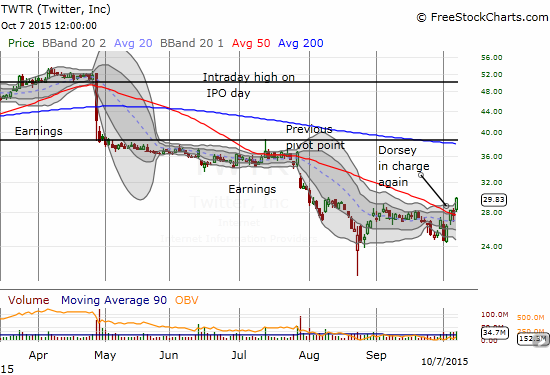 Twitter (TWTR) breaks out above 50DMA resistance. Is this consolidation finally marking a bottom for Twitter?