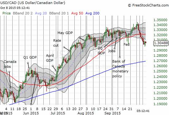 Even the Canadian dollar has been on the move, but I am very skeptical of the sustainability of the 50DMA breakdown on USD/CAD