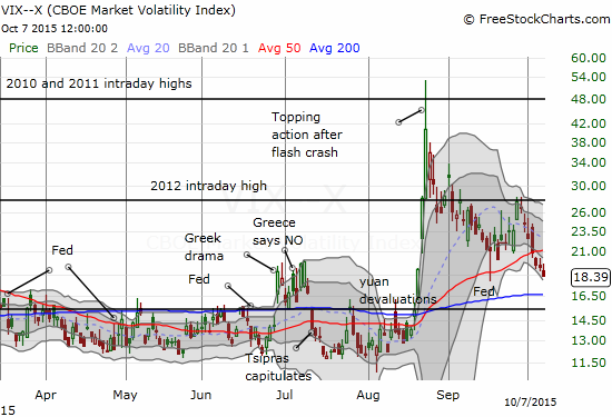 The volatility index is now within striking distance of completely reversing all of the post-breakdown angst