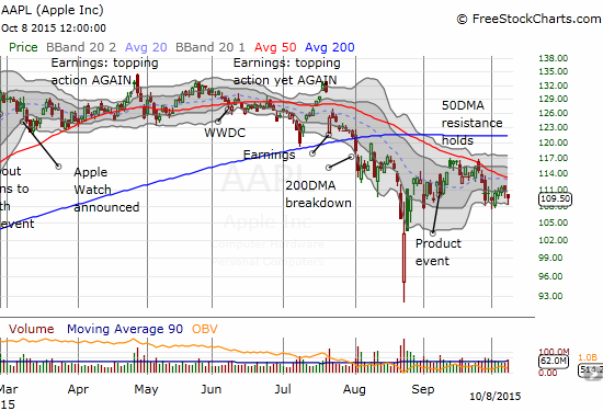 Apple (AAPL) bounces off its lower-Bollinger Band but still closes in the red.