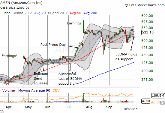 Amazon.com (AMZN) eventually followed suit and bounced off 50DMA support