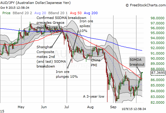 The Australian dollar has broken out against the Japanese yen...