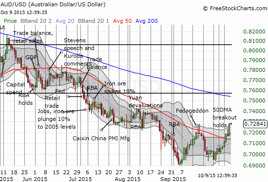 ...and against the U.S. dollar, the Australian dollar has punched out an even MORE convincing move.