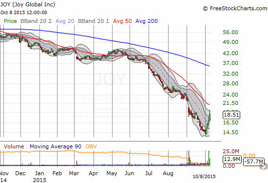 Joy Global's long-standing pain accelerated starting in July. The current rally is JOY's strongest in a very long time.