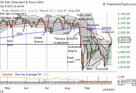 The S&P 500 breaks out above its 50DMA for the first time in two months