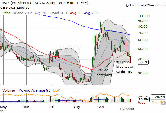 ProShares Ultra VIX Short-Term Futures (UVXY) again looks ready to resume its long-term downtrend after confirming a 50DMA breakdown