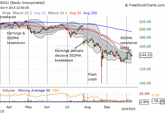 Baidu (BIDU) has completely lost its mojo over the past 6 months