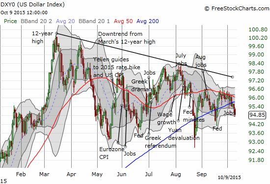 Is the U.S. dollar starting to print a bearish wedge pattern? 