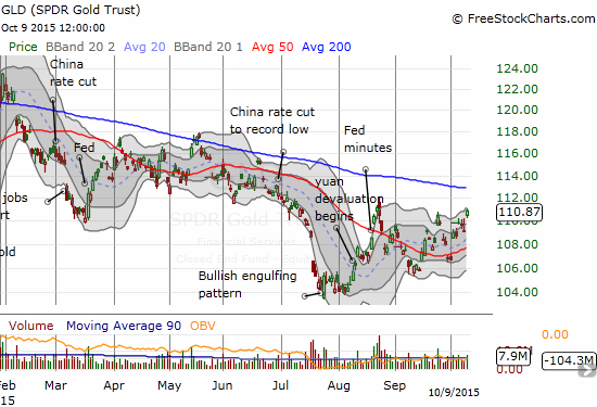 In the face of growing dollar weakness, could the classic (former?) anti-dollar trade in gold (GLD) finally become attractive? The 50DMA is turning upward and GLD has printed two higher lows...