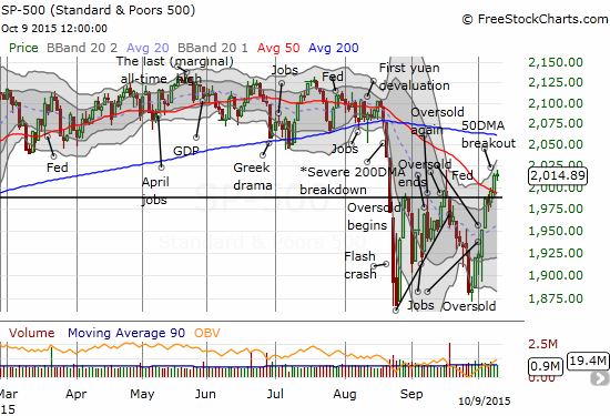 The S&P 500 (SPY) is maintaining a V-like bounce from oversold conditions