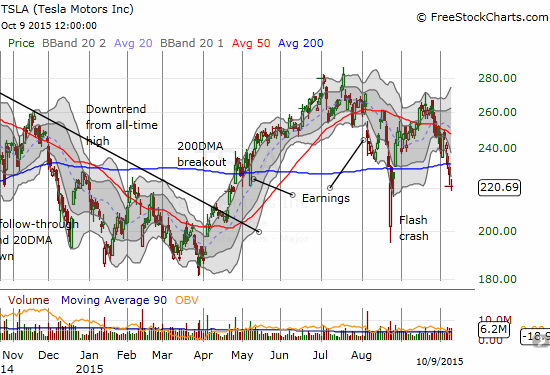 Tesla Motors (TSLA) is showing a weakening trend confirmed by the latest 200DMA breakdown