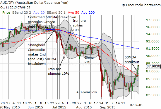 The Australian dollar (FXA) followed through on its breakout against the Japanese yen (FXY)