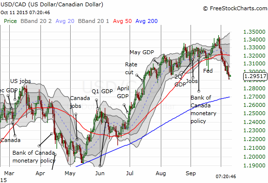 The Canadian dollar has relentlessly gained on the U.S. dollar - a strength unseen since April