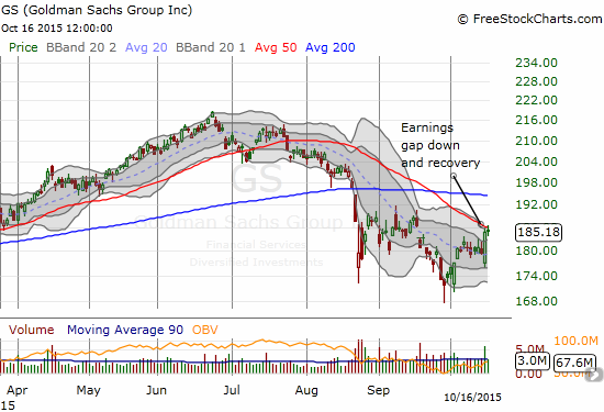 Goldman Sachs (GS) stages an impressive post-earnings reversal even as the overall chart still looks very bearish: 50DMA resistance is holding and the August angst still weighs heavily on the stock.