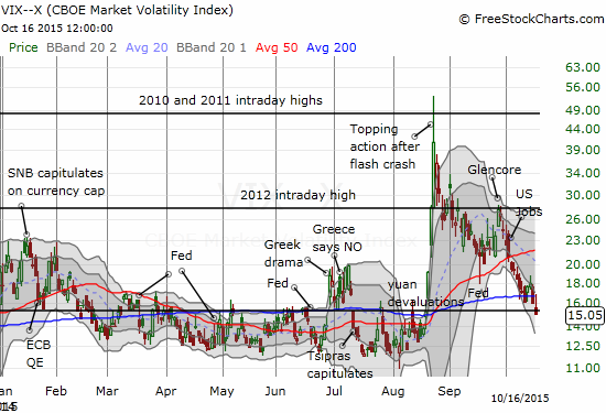 The VIX is back into the "all is well" zone - below the 15.35 pivot line.