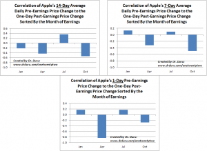 There are precious few tradeable correlations on the basis of earnings month and price changes going into earnings.