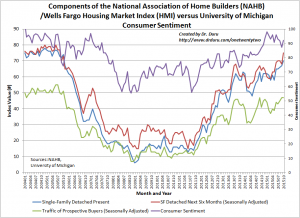 The components of the Housing Market Index are back to levels last seen at the edge of the last housing bubble