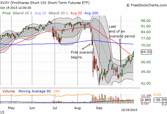 The ProShares Short VIX Short-Term Futures (SVXY) finally breaks out above its 50DMA and closes at its highest point since the oversold periods began.