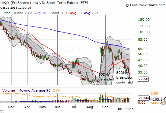 ProShares Ultra VIX Short-Term Futures (UVXY) looks set to resume its downtrend as the August Angst ends with an exclamation point.