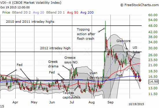 The volatility index seems setup to trend all the way back to recent lows.
