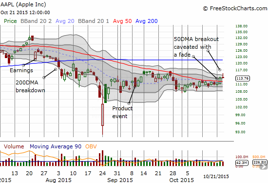 Can Apple (AAPL) cling to its 50DMA breakout?