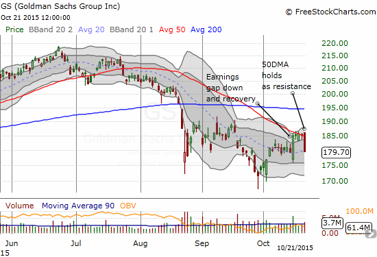 Goldman Sachs fails to break through 50DMA resistance. The stock now looks ready to return to its post-earnings low...and likely beyond.