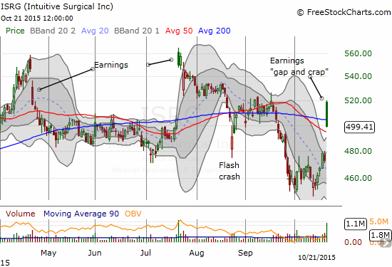 Intuitive Surgical (ISRG) gaps up post-earnings and then craps out. The 50DMA sits below as potential support for fresh post-earnings enthusiasm