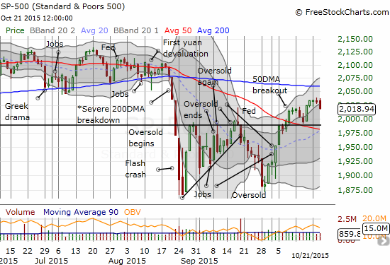 The S&P 500 is still holding onto it 50DMA breakout -  a retest of support looks likely in the coming days