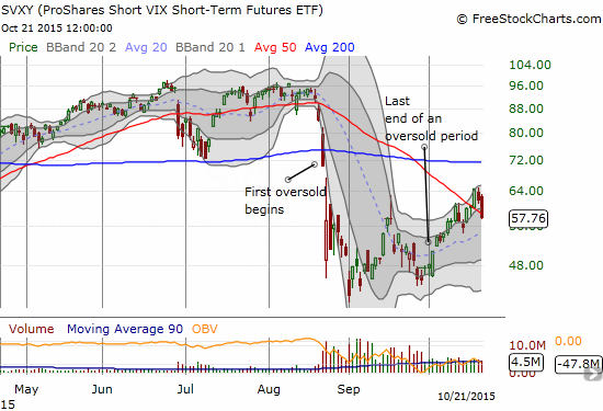 ProShares Short VIX Short-Term Futures (SVXY)  drops below its 50DMA again