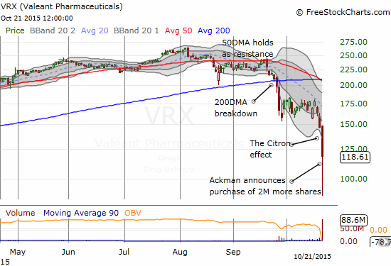 Valeant Pharmaceuticals (VRX) suffers a severe sell-off that looks like a "natural conclusion" of persistent breakdowns and weakness in the stock.