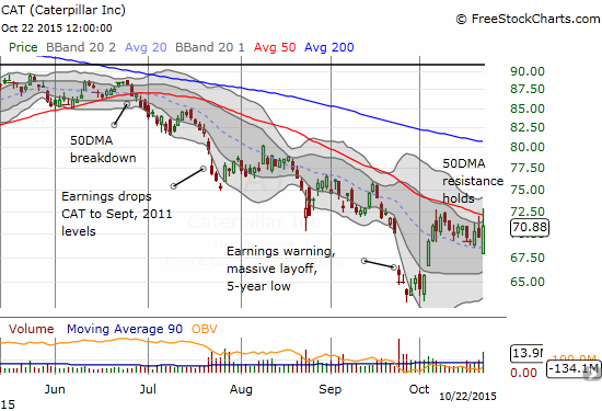 Caterpillar attempts a contrary move to breakout above its 50DMA resistance after first doing a post-earnings gap down.